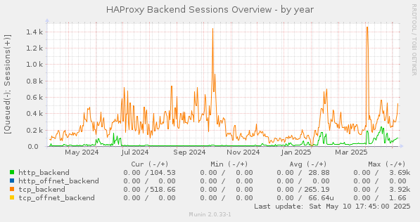 HAProxy Backend Sessions Overview