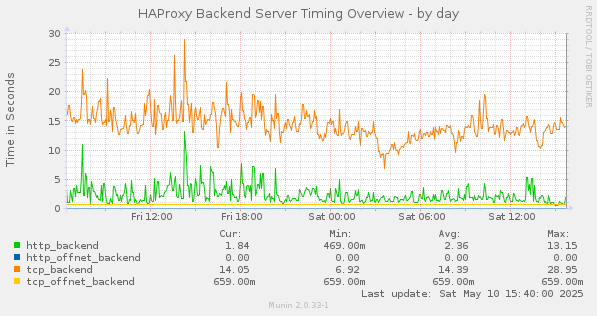 HAProxy Backend Server Timing Overview