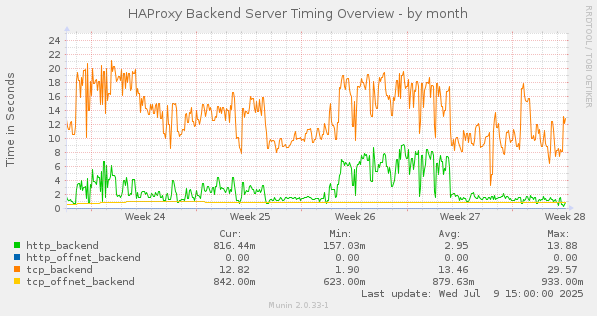 HAProxy Backend Server Timing Overview