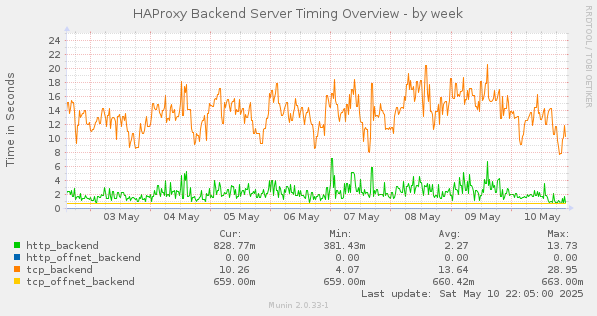 HAProxy Backend Server Timing Overview