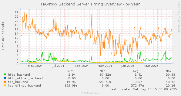 HAProxy Backend Server Timing Overview