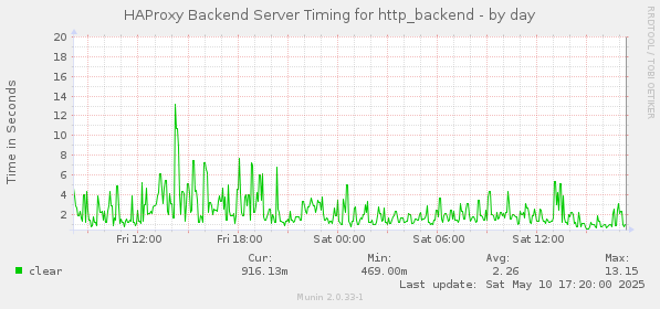 HAProxy Backend Server Timing for http_backend