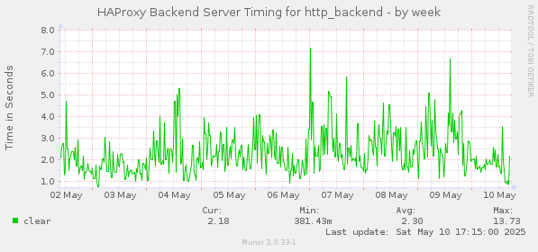 HAProxy Backend Server Timing for http_backend
