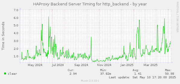 HAProxy Backend Server Timing for http_backend