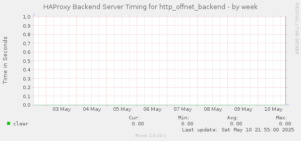 HAProxy Backend Server Timing for http_offnet_backend