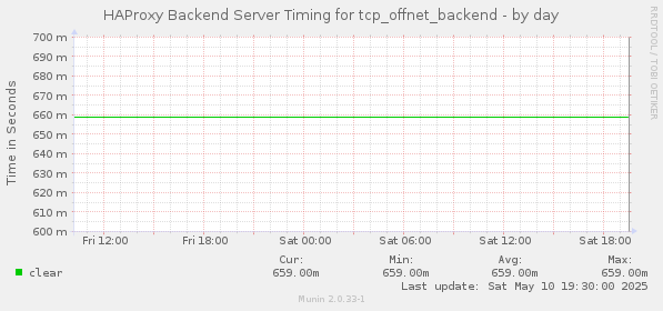 HAProxy Backend Server Timing for tcp_offnet_backend