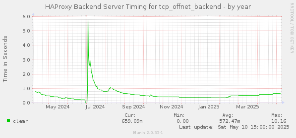 HAProxy Backend Server Timing for tcp_offnet_backend