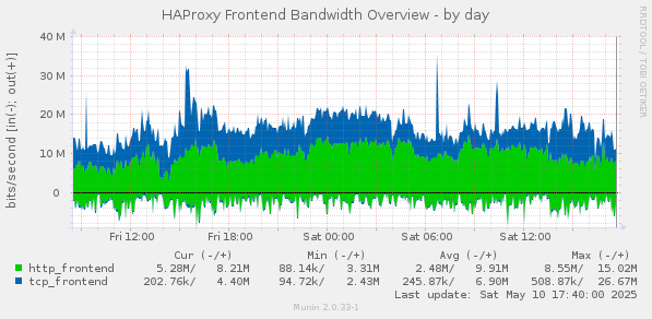HAProxy Frontend Bandwidth Overview