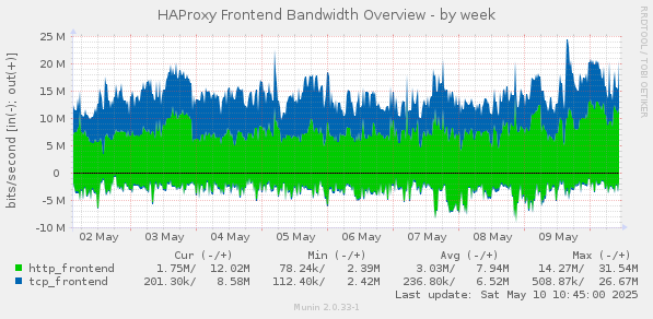 HAProxy Frontend Bandwidth Overview