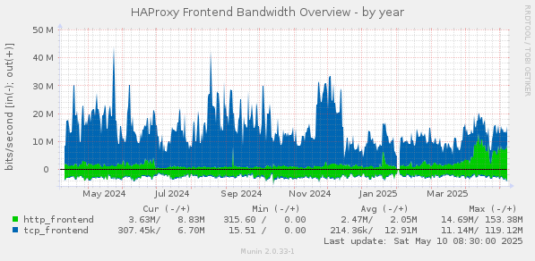 HAProxy Frontend Bandwidth Overview