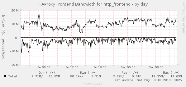 HAProxy Frontend Bandwidth for http_frontend