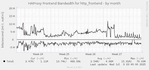 HAProxy Frontend Bandwidth for http_frontend