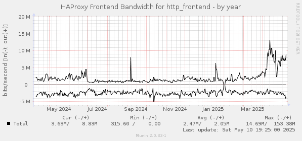 HAProxy Frontend Bandwidth for http_frontend
