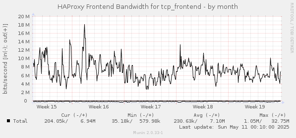 monthly graph
