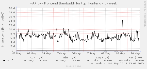 HAProxy Frontend Bandwidth for tcp_frontend
