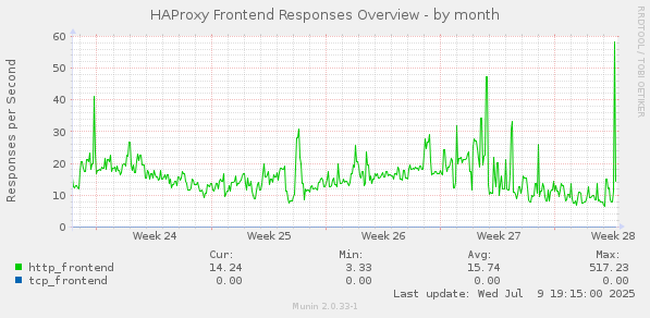 HAProxy Frontend Responses Overview