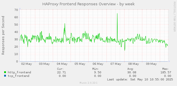 HAProxy Frontend Responses Overview