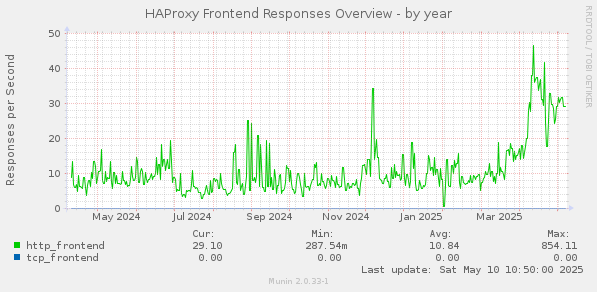 HAProxy Frontend Responses Overview
