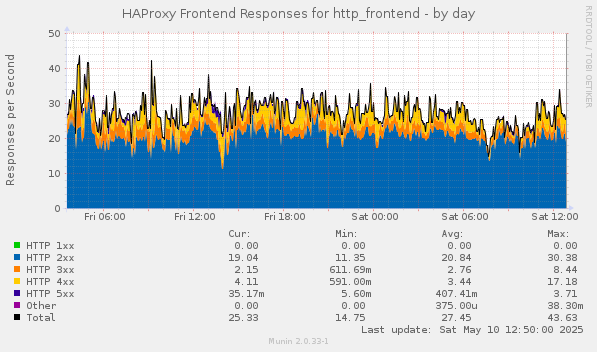 HAProxy Frontend Responses for http_frontend