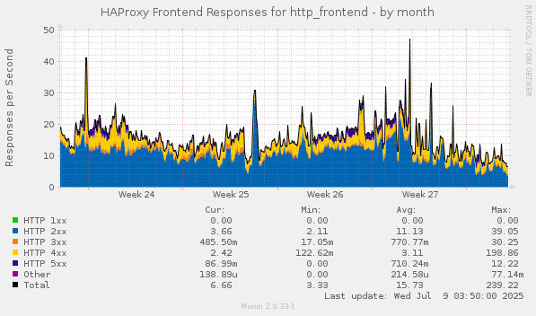 HAProxy Frontend Responses for http_frontend