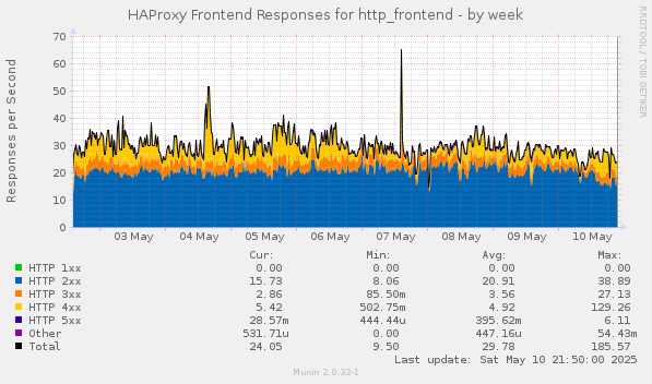 HAProxy Frontend Responses for http_frontend
