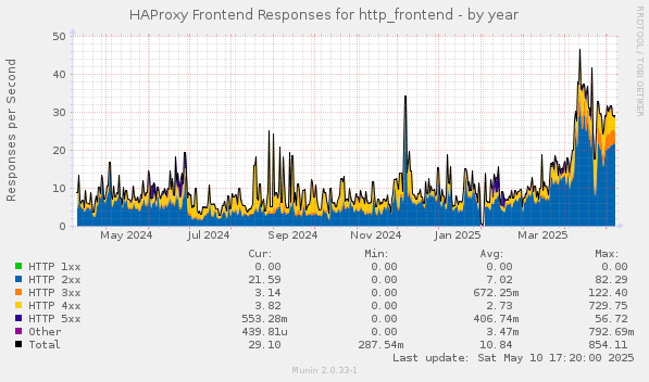 HAProxy Frontend Responses for http_frontend