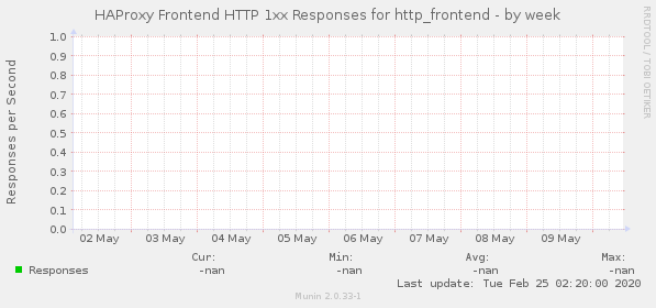HAProxy Frontend HTTP 1xx Responses for http_frontend