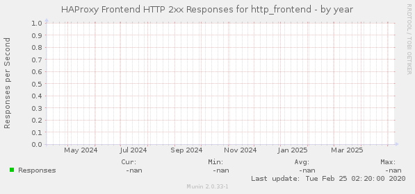 HAProxy Frontend HTTP 2xx Responses for http_frontend