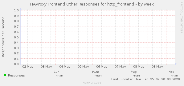 HAProxy Frontend Other Responses for http_frontend