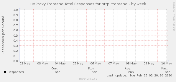 HAProxy Frontend Total Responses for http_frontend
