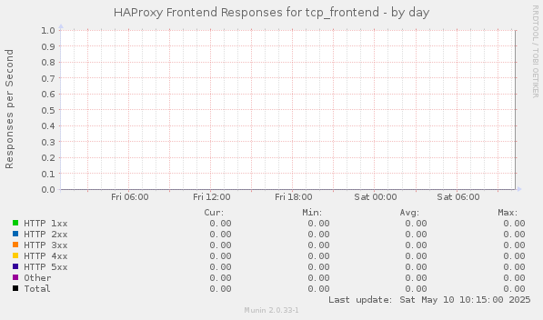 HAProxy Frontend Responses for tcp_frontend