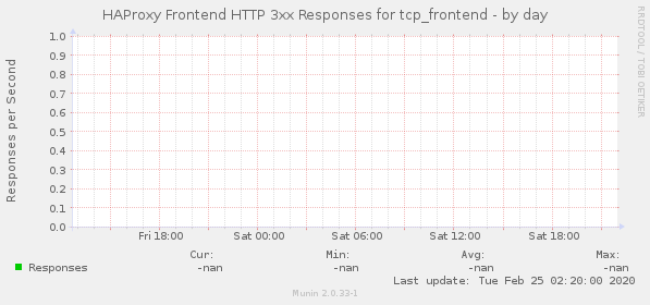HAProxy Frontend HTTP 3xx Responses for tcp_frontend
