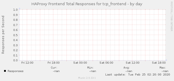 HAProxy Frontend Total Responses for tcp_frontend