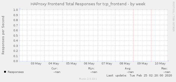 HAProxy Frontend Total Responses for tcp_frontend