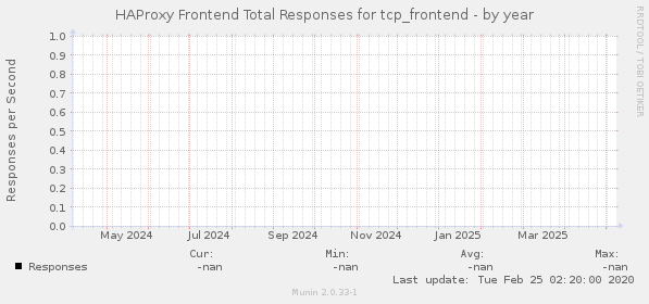 HAProxy Frontend Total Responses for tcp_frontend