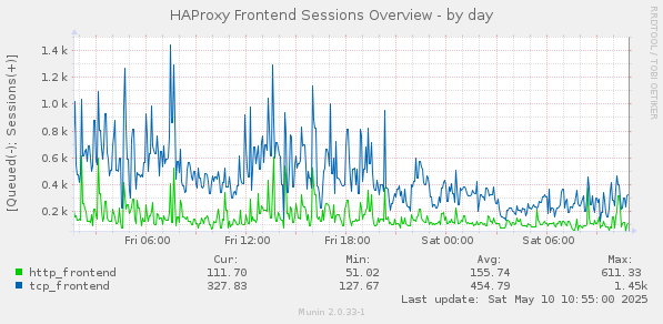 HAProxy Frontend Sessions Overview