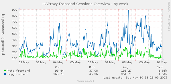 HAProxy Frontend Sessions Overview