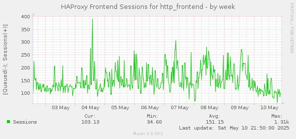 HAProxy Frontend Sessions for http_frontend