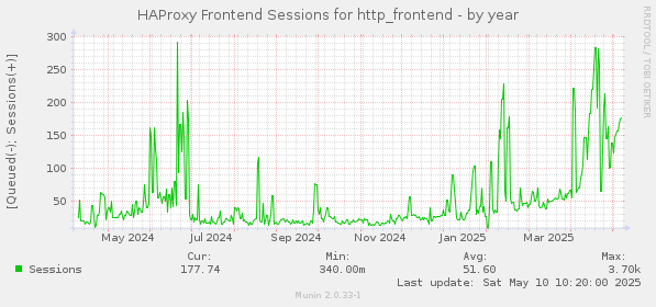 HAProxy Frontend Sessions for http_frontend