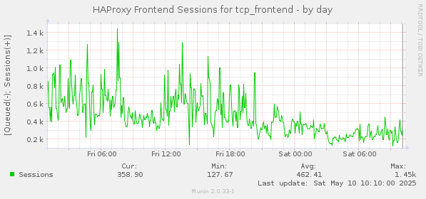 HAProxy Frontend Sessions for tcp_frontend