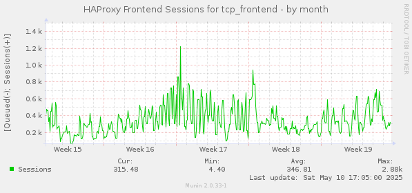 monthly graph
