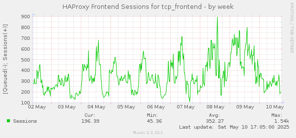 HAProxy Frontend Sessions for tcp_frontend