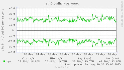 weekly graph