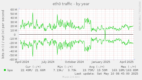 eth0 traffic