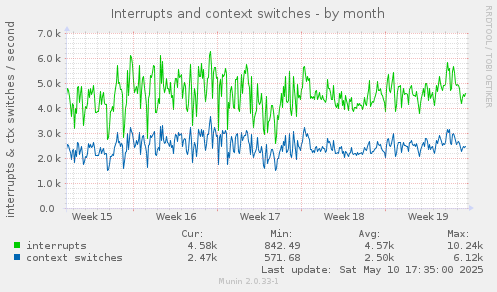 monthly graph