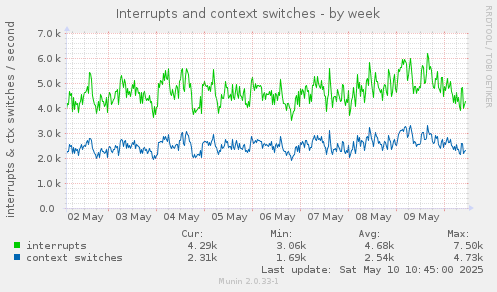 Interrupts and context switches