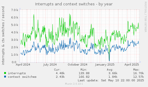 Interrupts and context switches