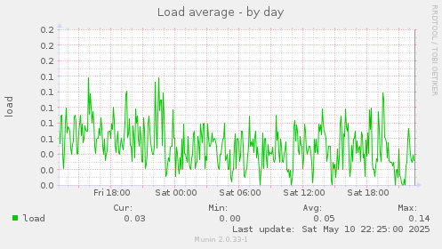 Load average