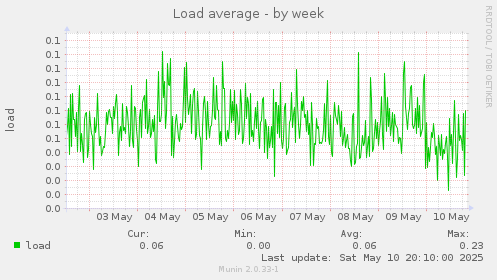 Load average