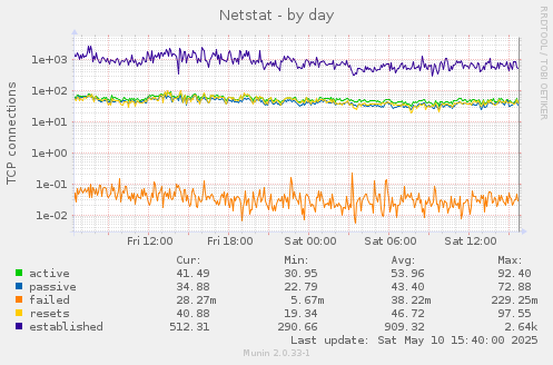 Netstat
